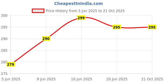 flipkart.com SHOESHINE rofessional Shoe Cream, Polish & Shiner Sponge for Smooth Leather Shiner Price History Graph from 5 Jun 2025 to 19 Oct 2025