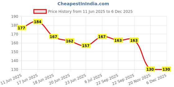 flipkart.com SHOESHINE Round Boot Lace Casual Hiking Shoelace 120CM Black 2 White Line Shoe Lace Price History Graph from 11 Jun 2025 to 6 Dec 2025