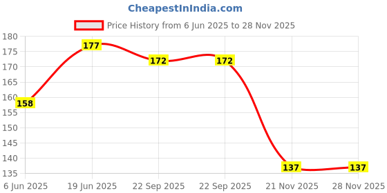 flipkart.com SHOESHINE Round Hiking Leather shoe R7 Shoe Lace Price History Graph from 6 Jun 2025 to 28 Nov 2025