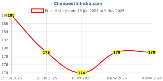 flipkart.com SHOESHINE round hiking shoelace (C2) 120cm trekking Shoe Lace Price History Graph from 15 Jun 2025 to 9 Nov 2025
