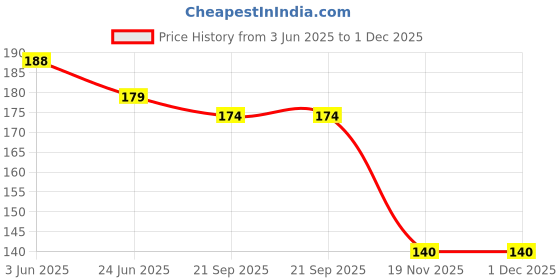 flipkart.com SHOESHINE round hiking shoelace (C3) 150cm trekking Shoe Lace Price History Graph from 3 Jun 2025 to 30 Nov 2025