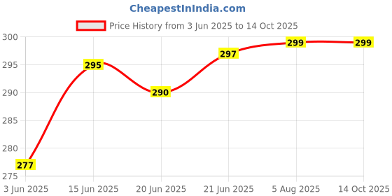 flipkart.com SHOESHINE TAN & Brown shoe cream for all Smooth Leather 50ml Leather, Synthetic Leather Shoe Cream Price History Graph from 3 Jun 2025 to 14 Oct 2025