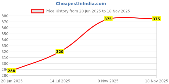 flipkart.com SHOESHINE Tan shoe cream with Neutral shoe polish and Brush Leather, Synthetic Leather Shoe Cream Price History Graph from 20 Jun 2025 to 18 Nov 2025