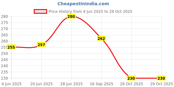flipkart.com SHOESHINE Wooden Shoe horn for Man and Woman 17 Inch / 42 cm Shoe Tree Price History Graph from 4 Jun 2025 to 26 Oct 2025