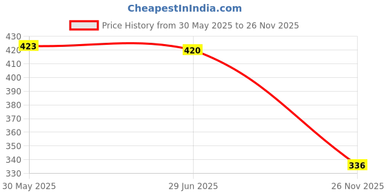 flipkart.com shoesphere Women Bellies Sandal shoesphere Price History Graph from 30 May 2025 to 26 Nov 2025
