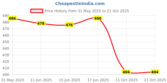 flipkart.com shoesphere Women Heels Sandal shoesphere Price History Graph from 31 May 2025 to 21 Oct 2025