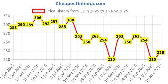 flipkart.com shoestail Women Flats Sandal shoestail Price History Graph from 1 Jun 2025 to 16 Nov 2025