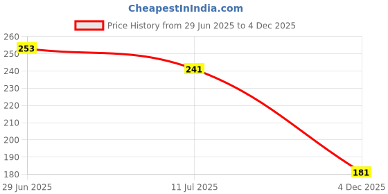flipkart.com shoestail Women Flats Sandal shoestail Price History Graph from 29 Jun 2025 to 4 Dec 2025