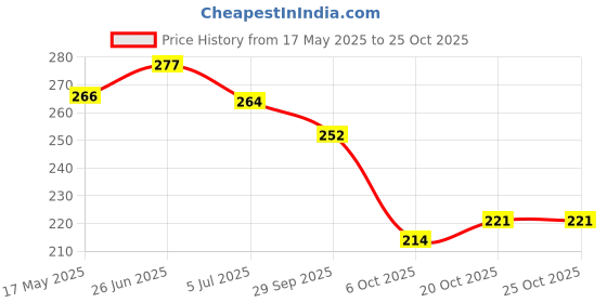 flipkart.com shoestail Women Flats Sandal shoestail Price History Graph from 17 May 2025 to 20 Oct 2025