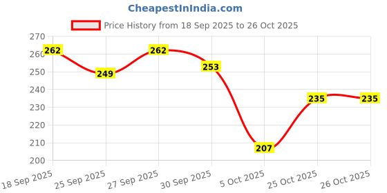 flipkart.com shoestail Women Flats Sandal shoestail Price History Graph from 18 Sep 2025 to 26 Oct 2025