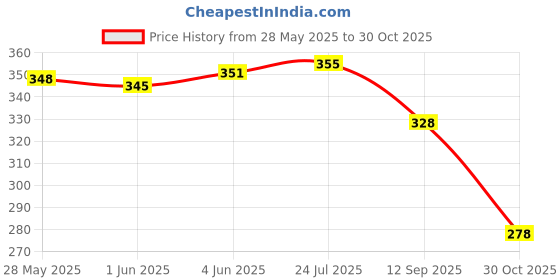 flipkart.com shoestail Women Flats Sandal shoestail Price History Graph from 28 May 2025 to 30 Oct 2025