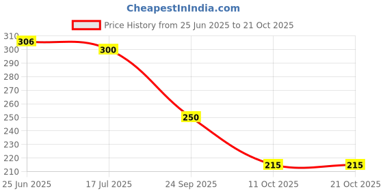 flipkart.com shoestail Women Flats Sandal shoestail Price History Graph from 25 Jun 2025 to 21 Oct 2025