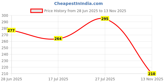 flipkart.com shoestail Women Flats Sandal shoestail Price History Graph from 28 Jun 2025 to 13 Nov 2025