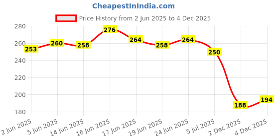 flipkart.com shoestail Women Flats Sandal shoestail Price History Graph from 2 Jun 2025 to 4 Dec 2025