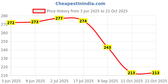 flipkart.com shoestail Women Flats Sandal shoestail Price History Graph from 3 Jun 2025 to 20 Oct 2025