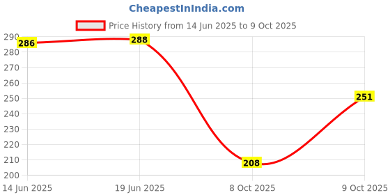 flipkart.com shoestail Women Flats Sandal shoestail Price History Graph from 14 Jun 2025 to 9 Oct 2025
