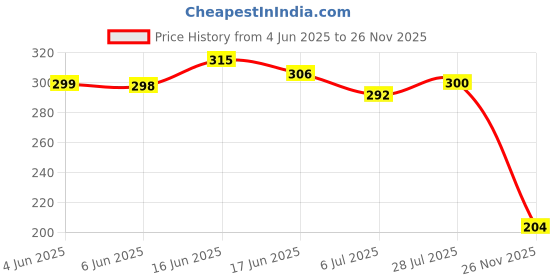 flipkart.com shoestail Women Flats Sandal shoestail Price History Graph from 4 Jun 2025 to 26 Nov 2025