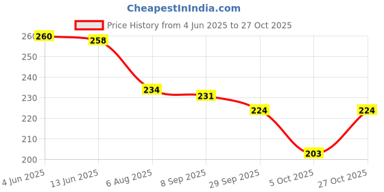 flipkart.com shoestail Women Flats Sandal shoestail Price History Graph from 4 Jun 2025 to 27 Oct 2025