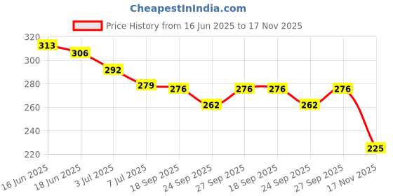 flipkart.com shoestail Women Flats Sandal shoestail Price History Graph from 16 Jun 2025 to 17 Nov 2025