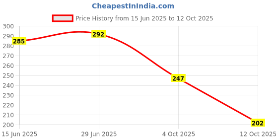 flipkart.com shoestail Women Flats Sandal shoestail Price History Graph from 15 Jun 2025 to 12 Oct 2025