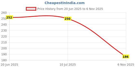 flipkart.com shoestail Women Flats Sandal shoestail Price History Graph from 20 Jun 2025 to 6 Nov 2025