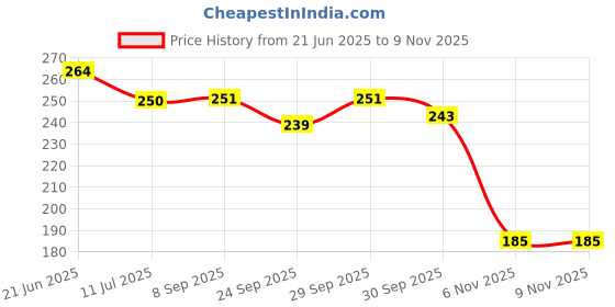 flipkart.com shoestail Women Flats Sandal shoestail Price History Graph from 21 Jun 2025 to 7 Nov 2025