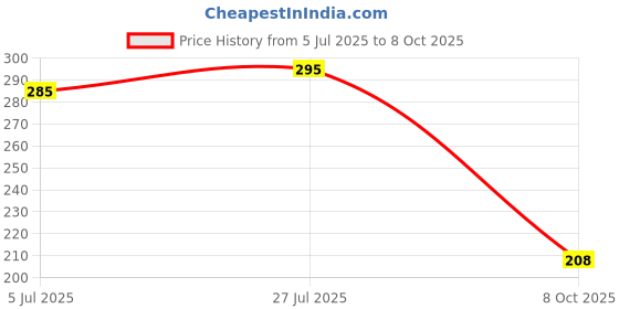 flipkart.com shoestail Women Flats Sandal shoestail Price History Graph from 5 Jul 2025 to 8 Oct 2025