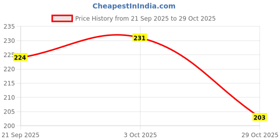flipkart.com shoestail Women Flats Sandal shoestail Price History Graph from 21 Sep 2025 to 29 Oct 2025