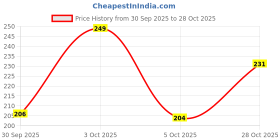flipkart.com shoestail Women Flats Sandal shoestail Price History Graph from 30 Sep 2025 to 28 Oct 2025