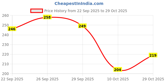 flipkart.com shoestail Women Flats Sandal shoestail Price History Graph from 22 Sep 2025 to 29 Oct 2025