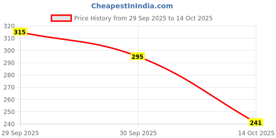 flipkart.com shoestail Women Flats Sandal shoestail Price History Graph from 29 Sep 2025 to 14 Oct 2025
