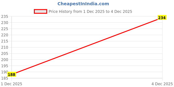 flipkart.com shoestail Women Flats Sandal shoestail Price History Graph from 1 Dec 2025 to 4 Dec 2025