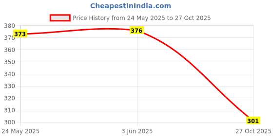 flipkart.com shoestail Women Heels Sandal shoestail Price History Graph from 24 May 2025 to 27 Oct 2025