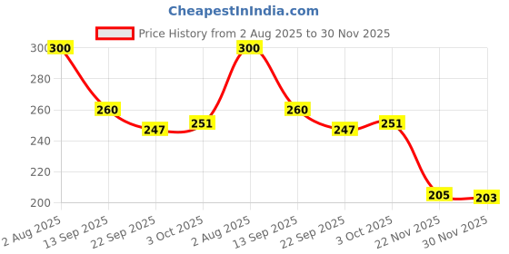 flipkart.com shoestail Women Heels Sandal shoestail Price History Graph from 2 Aug 2025 to 30 Nov 2025