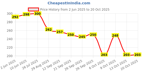 flipkart.com shoestail Women Heels Sandal shoestail Price History Graph from 2 Jun 2025 to 20 Oct 2025