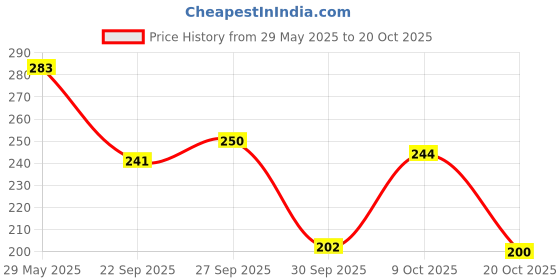 flipkart.com shoestail Women Heels Sandal shoestail Price History Graph from 29 May 2025 to 20 Oct 2025
