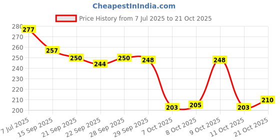 flipkart.com shoestail Women Heels Sandal shoestail Price History Graph from 7 Jul 2025 to 21 Oct 2025