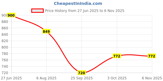 flipkart.com tovito shoe+Standard 30"x48" Table cloth for vaccum iron table 0 W Steam Iron tovito Price History Graph from 27 Jun 2025 to 6 Nov 2025