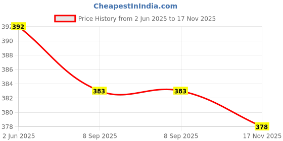 flipkart.com shoesthan Ballerina Walking Flats Bellies For Women shoesthan Price History Graph from 2 Jun 2025 to 17 Nov 2025