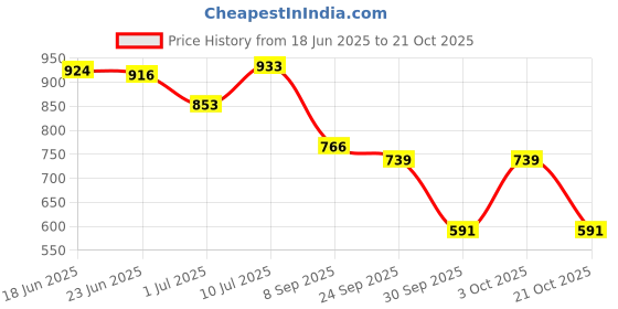 flipkart.com shoetopia Ankle Top Smart Casual Black Boots Girls Boots For Women shoetopia Price History Graph from 18 Jun 2025 to 21 Oct 2025