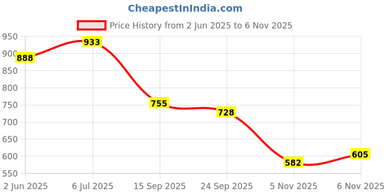 flipkart.com shoetopia Ankle Top Smart Casual Boots for Girls Boots For Women shoetopia Price History Graph from 2 Jun 2025 to 6 Nov 2025