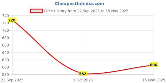 flipkart.com shoetopia Ankle Top Smart Casual Boots for Girls Boots For Women shoetopia Price History Graph from 22 Sep 2025 to 15 Nov 2025
