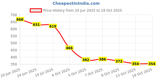 flipkart.com shoetopia Bellies For Women shoetopia Price History Graph from 20 Jun 2025 to 17 Oct 2025