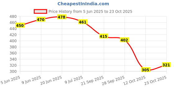 flipkart.com shoetopia Bellies For Women shoetopia Price History Graph from 5 Jun 2025 to 23 Oct 2025