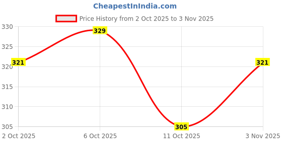 flipkart.com shoetopia Bellies For Women shoetopia Price History Graph from 2 Oct 2025 to 3 Nov 2025