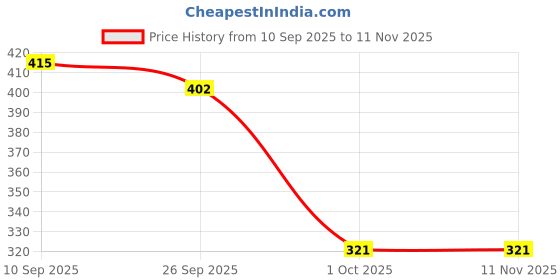 flipkart.com shoetopia Bellies For Women shoetopia Price History Graph from 10 Sep 2025 to 10 Nov 2025