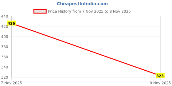 flipkart.com shoetopia Bellies For Women shoetopia Price History Graph from 7 Nov 2025 to 8 Nov 2025