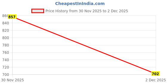 flipkart.com Shoetopia Black Suede Platform Ankle Boots For Women & Girls Boots For Women shoetopia Price History Graph from 30 Nov 2025 to 2 Dec 2025