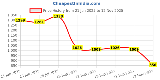 flipkart.com shoetopia Boots For Women shoetopia Price History Graph from 21 Jun 2025 to 12 Nov 2025