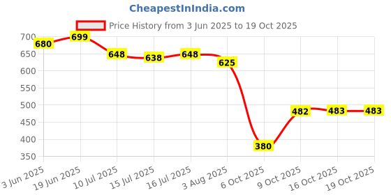 flipkart.com shoetopia Boots For Women shoetopia Price History Graph from 3 Jun 2025 to 19 Oct 2025